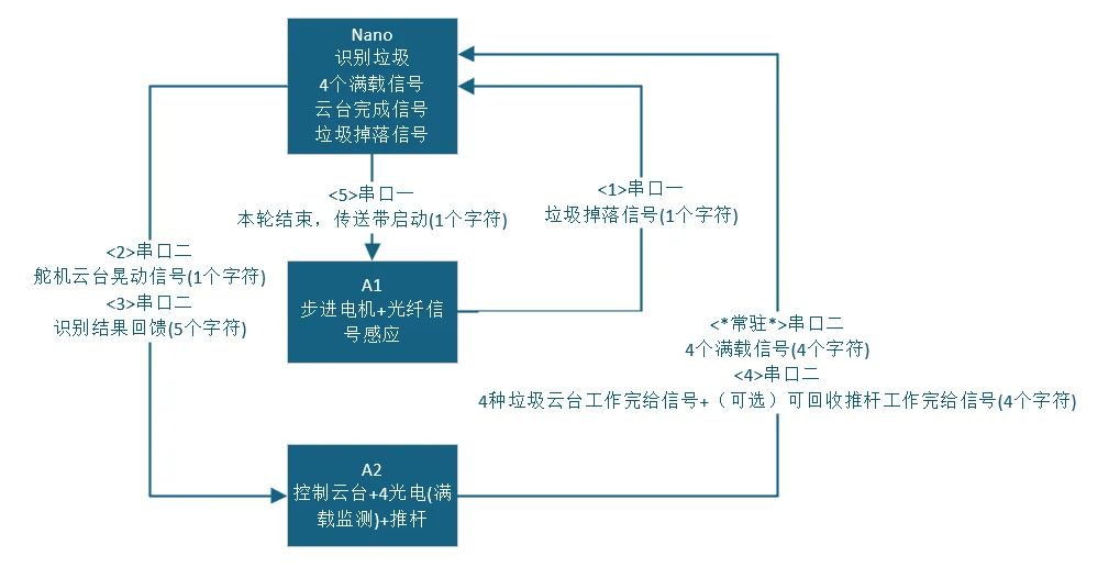 控制器串口通信图