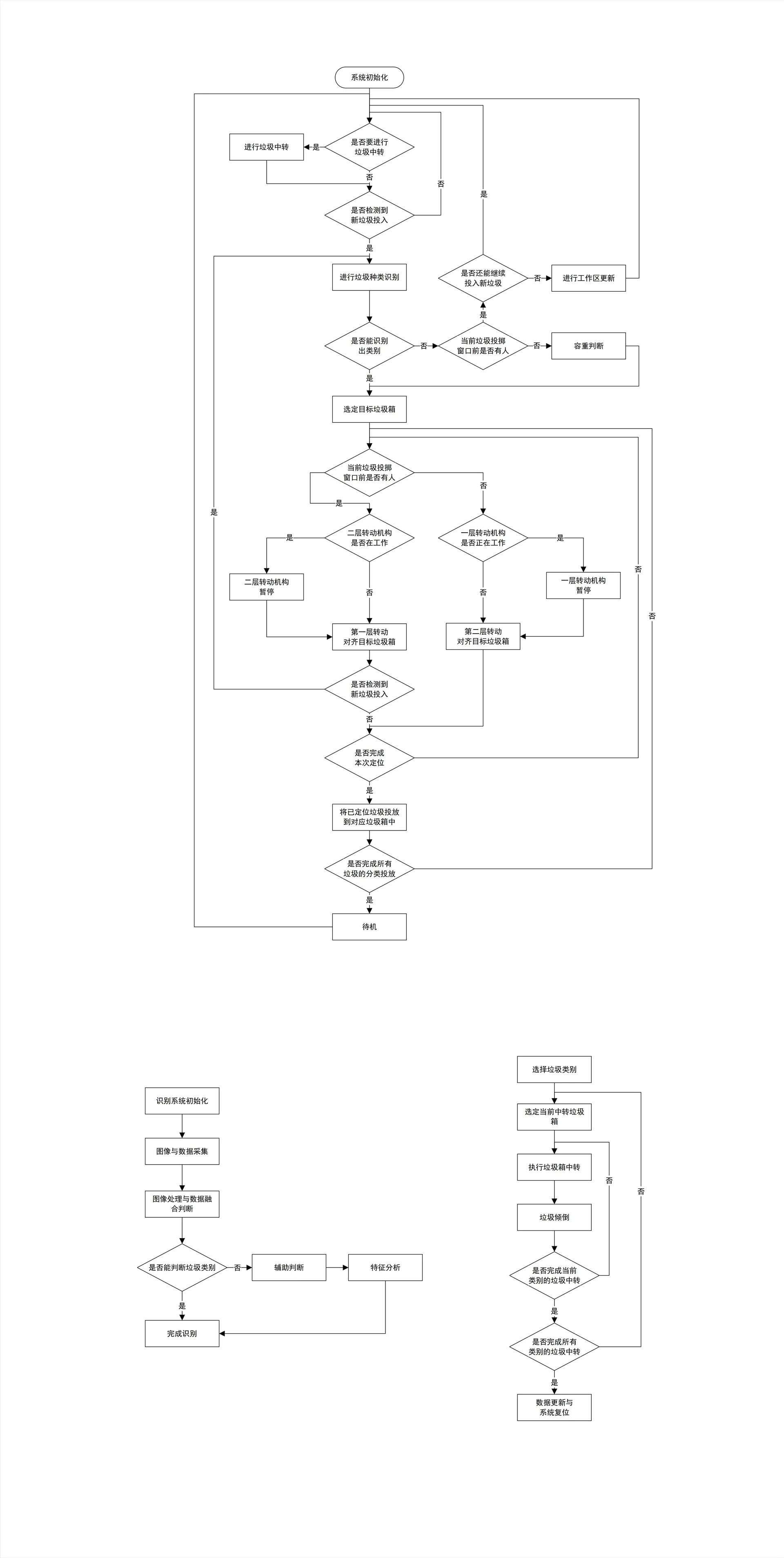 安全控制流程图
