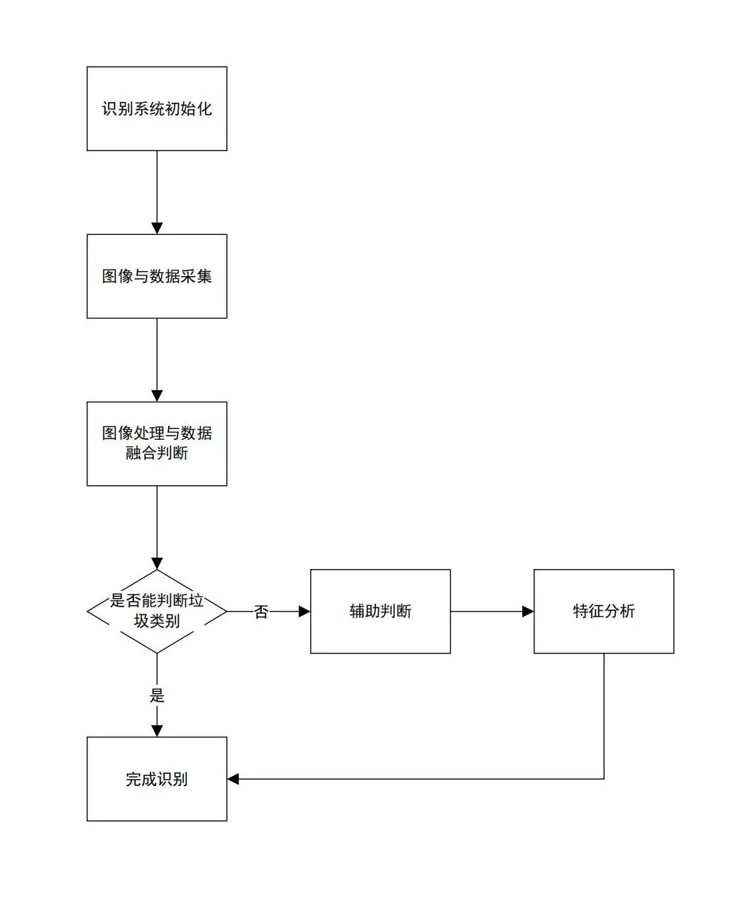 垃圾识别系统流程图
