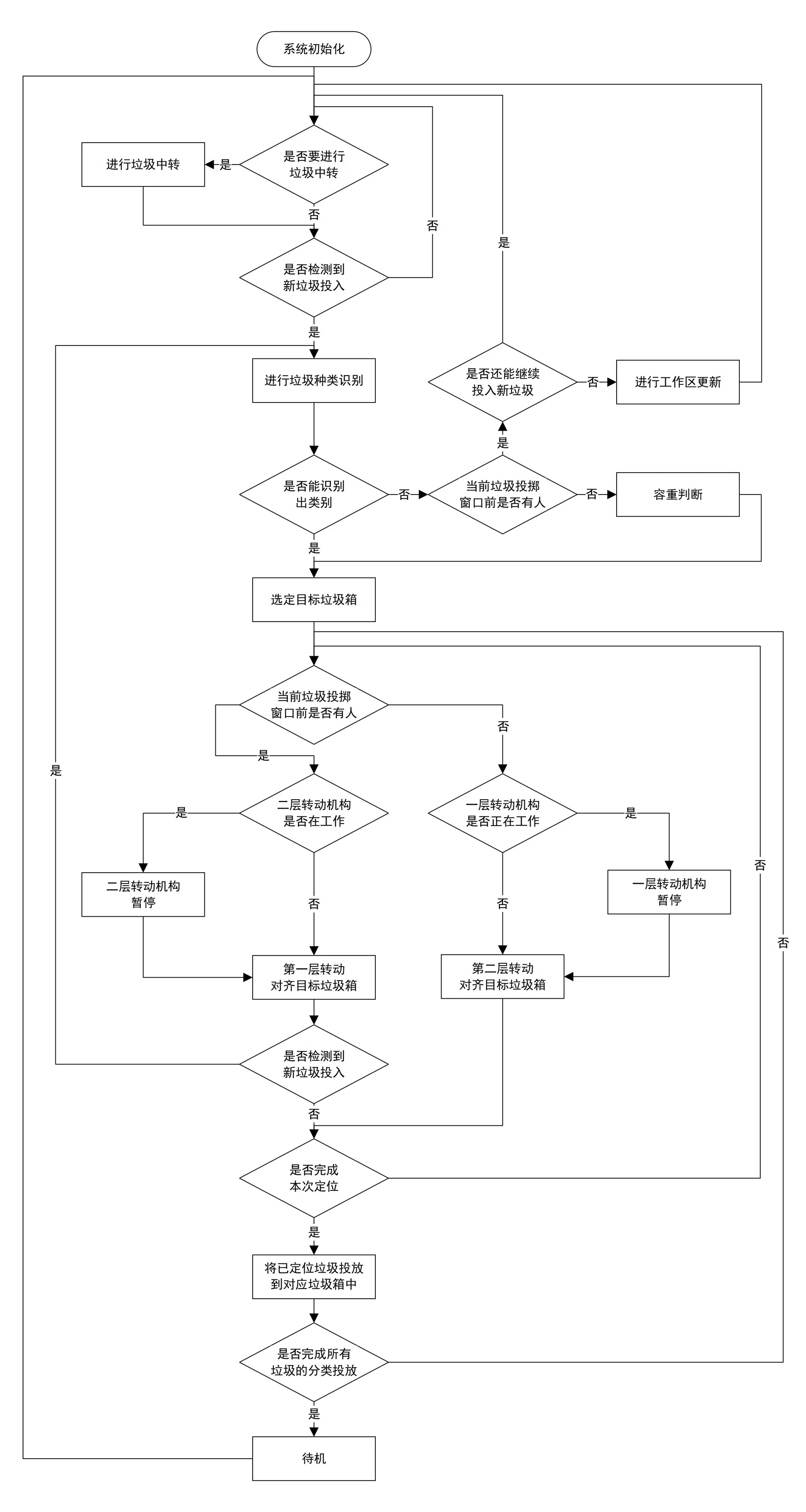 垃圾中转流程图